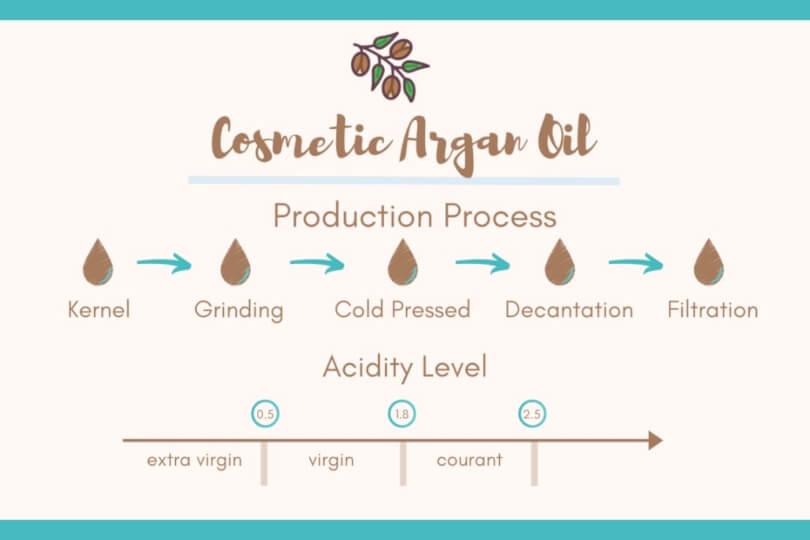 5 [Guidelines] That Define Argan Oil Quality